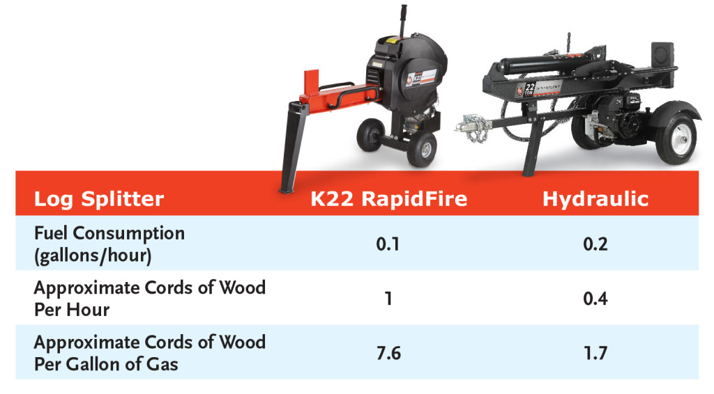 Log Splitter Gas Consumption